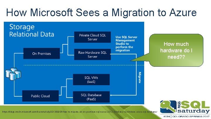 How Microsoft Sees a Migration to Azure How much hardware do I need? ?