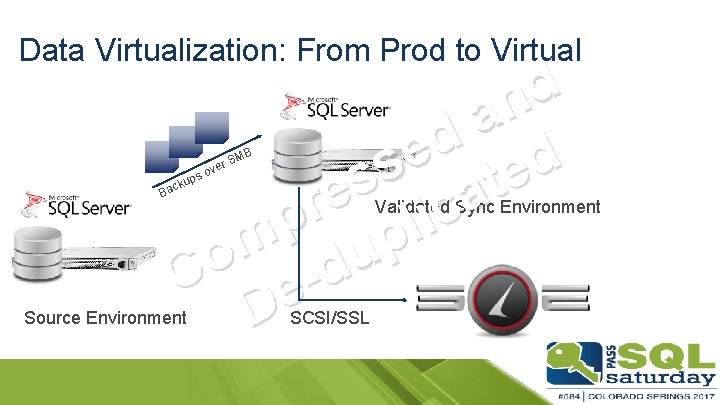 Data Virtualization: From Prod to Virtual d n a d d e s t