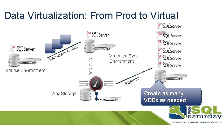 Data Virtualization: From Prod to Virtual MB Source Environment SCSI/SSL ups ck Ba r.