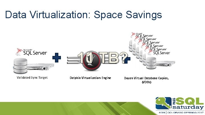 Data Virtualization: Space Savings 10 1 TB? TB Validated Sync Target Delphix Virtualization Engine