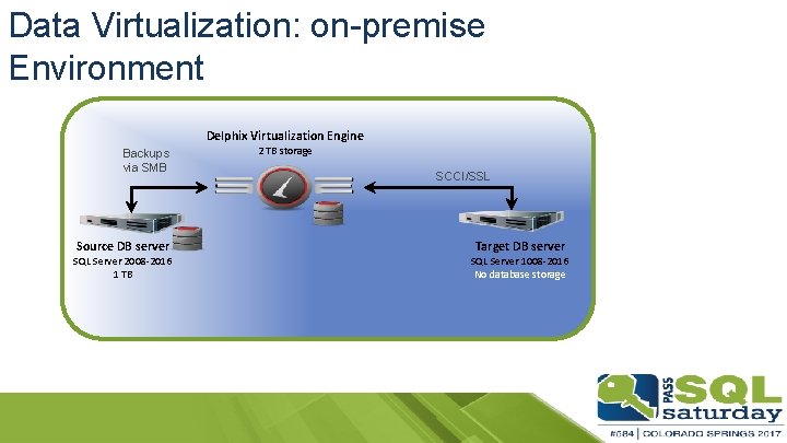 Data Virtualization: on-premise Environment Delphix Virtualization Engine Backups via SMB Source DB server SQL