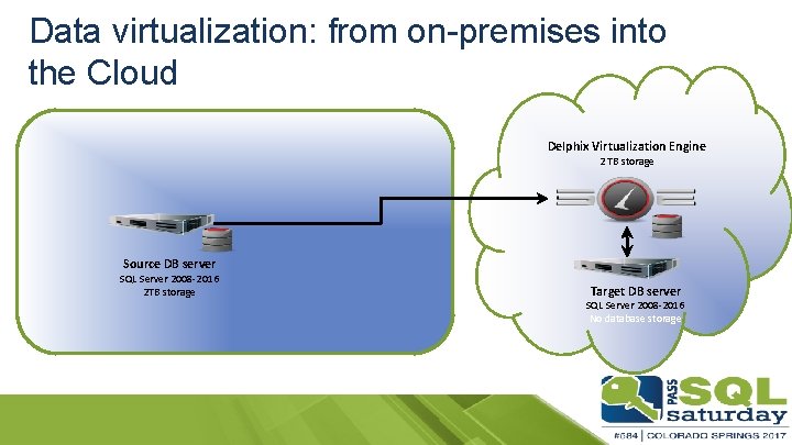 Data virtualization: from on-premises into the Cloud Delphix Virtualization Engine 2 TB storage Source