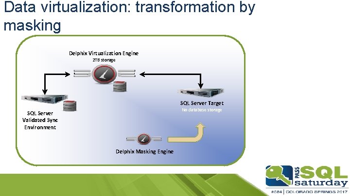 Data virtualization: transformation by masking Delphix Virtualization Engine 2 TB storage SQL Server Target