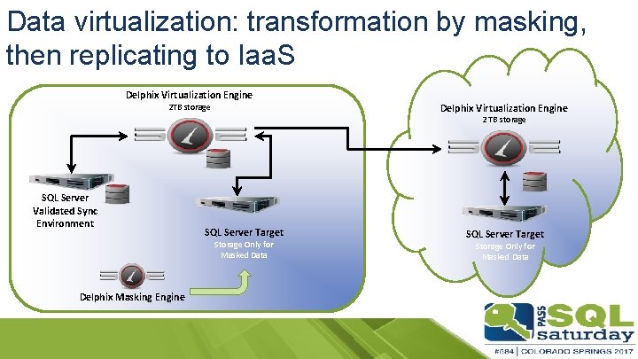 Data virtualization: transformation by masking, then replicating to Iaa. S Delphix Virtualization Engine 2