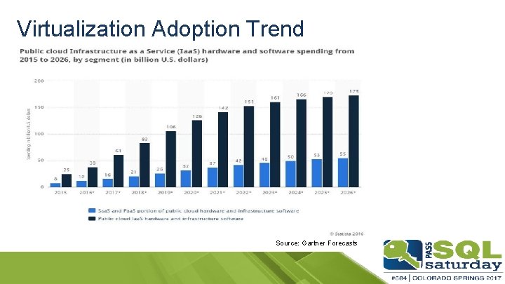 Virtualization Adoption Trend . Source: Gartner Forecasts 