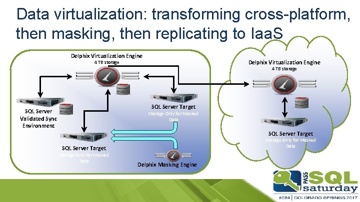 Data virtualization: transforming cross-platform, then masking, then replicating to Iaa. S Delphix Virtualization Engine