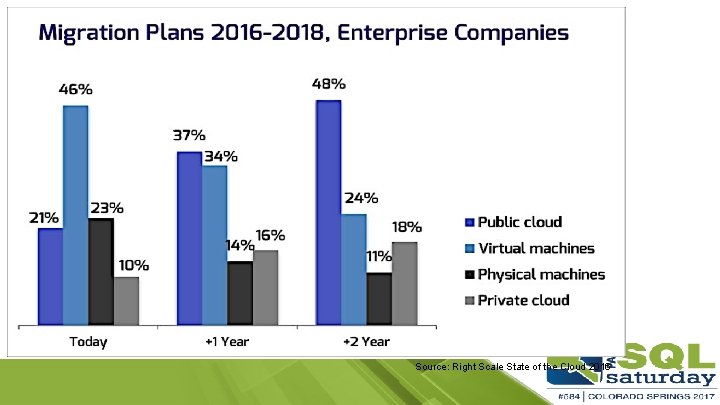 Source: Right Scale State of the Cloud 2016 
