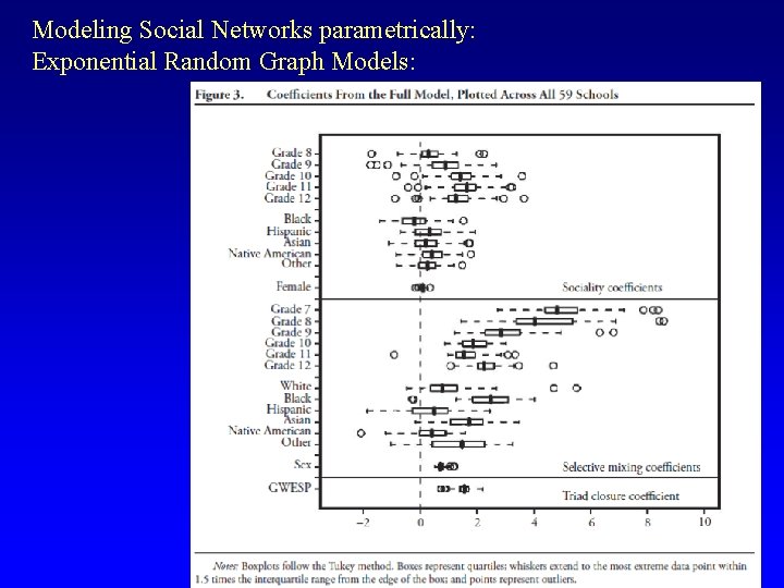 Modeling Social Networks parametrically: Exponential Random Graph Models: 