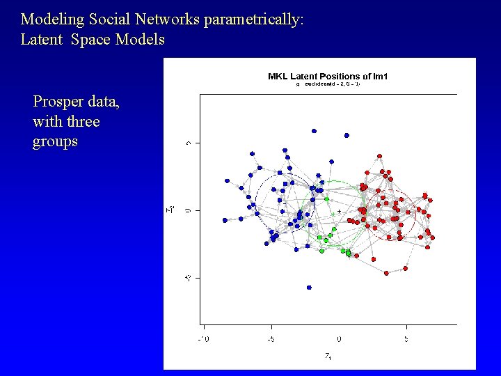 Modeling Social Networks parametrically: Latent Space Models Prosper data, with three groups 