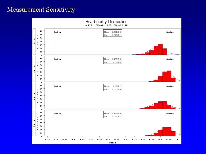 Measurement Sensitivity 