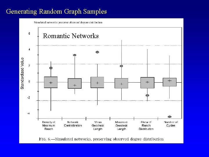 Generating Random Graph Samples Romantic Networks 