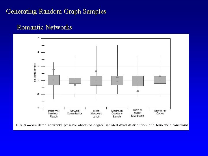 Generating Random Graph Samples Romantic Networks 