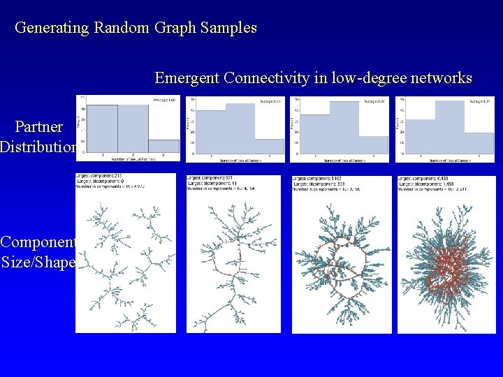 Generating Random Graph Samples Partner Distribution Component Size/Shape Emergent Connectivity in low-degree networks 