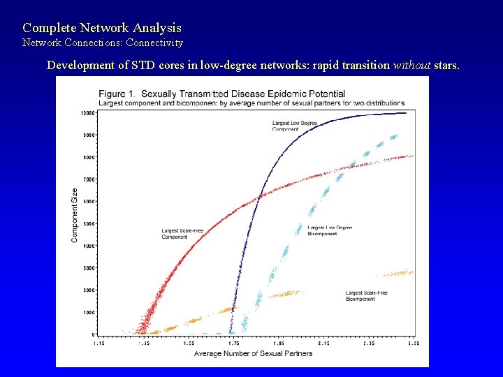 Complete Network Analysis Network Connections: Connectivity Development of STD cores in low-degree networks: rapid