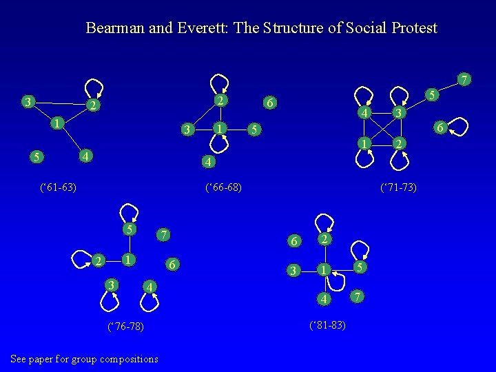 Bearman and Everett: The Structure of Social Protest 7 3 2 2 1 5