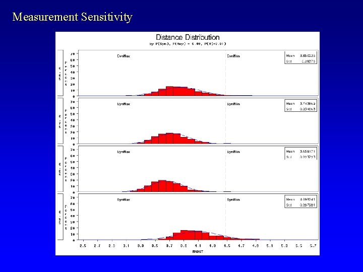 Measurement Sensitivity 