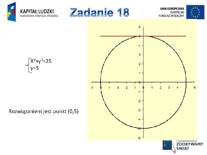 X 2+y 2=25 y=5 Rozwiązaniem jest punkt (0, 5) 