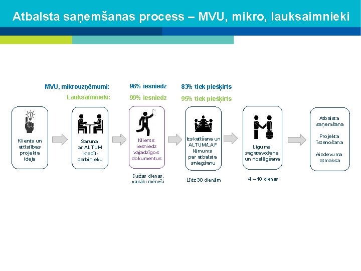 Atbalsta saņemšanas process – MVU, mikro, lauksaimnieki MVU, mikrouzņēmumi: 96% iesniedz 83% tiek piešķirts