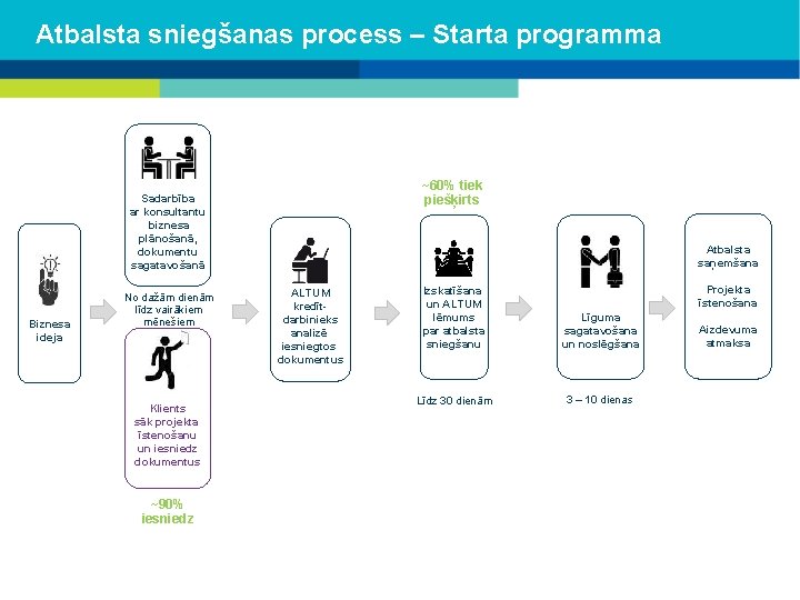 Atbalsta sniegšanas process – Starta programma ~60% tiek piešķirts Sadarbība ar konsultantu biznesa plānošanā,