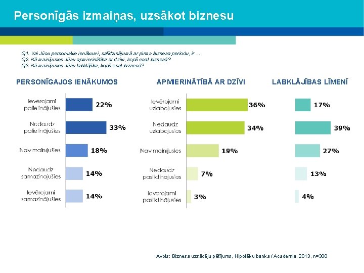 Personīgās izmaiņas, uzsākot biznesu Q 1. Vai Jūsu personiskie ienākumi, salīdzinājumā ar pirms biznesa