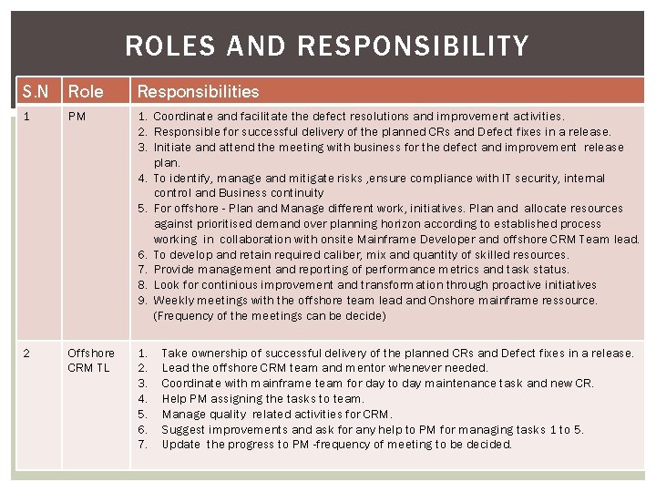 ROLES AND RESPONSIBILITY S. N Role Responsibilities 1 PM 1. Coordinate and facilitate the