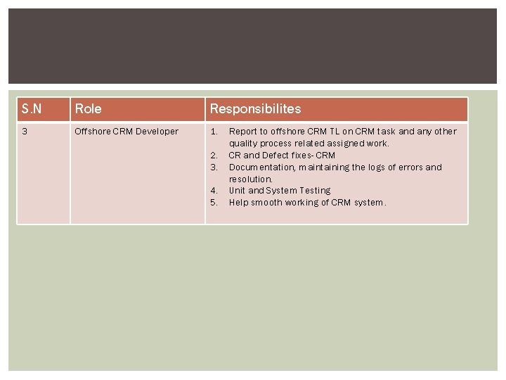 S. N Role Responsibilites 3 Offshore CRM Developer 1. 2. 3. 4. 5. Report