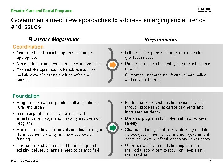 Smarter Care and Social Programs Care Analytics Governments need new approaches to address emerging