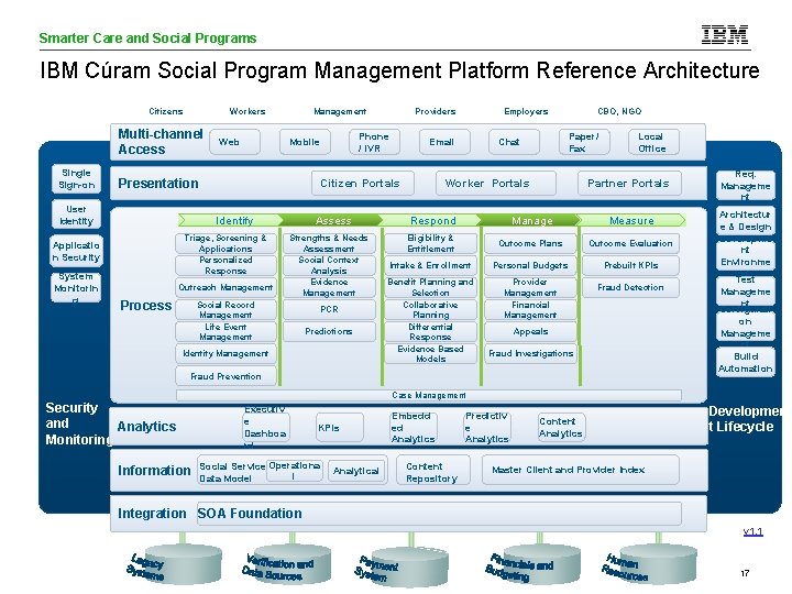 Smarter Care and Social Programs Care Analytics IBM Cúram Social Program Management Platform Reference