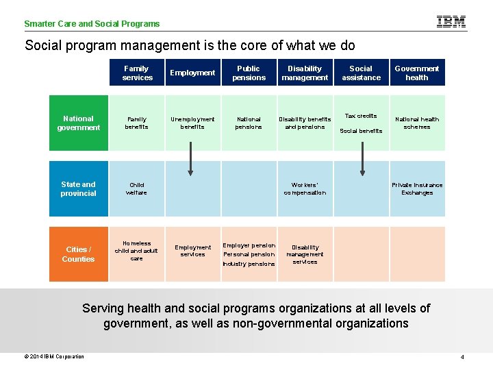 Smarter Care and Social Programs Care Analytics Social program management is the core of
