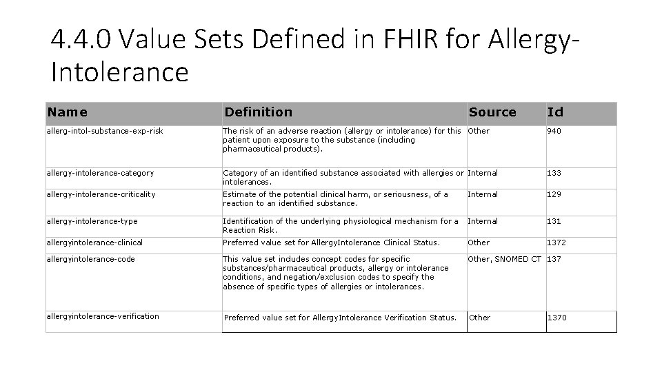4. 4. 0 Value Sets Defined in FHIR for Allergy. Intolerance Name Definition Source