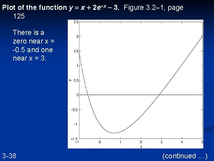 Plot of the function y = x + 2 e-x - 3. Figure 3.