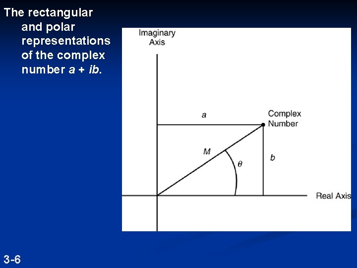 The rectangular and polar representations of the complex number a + ib. 3 -6