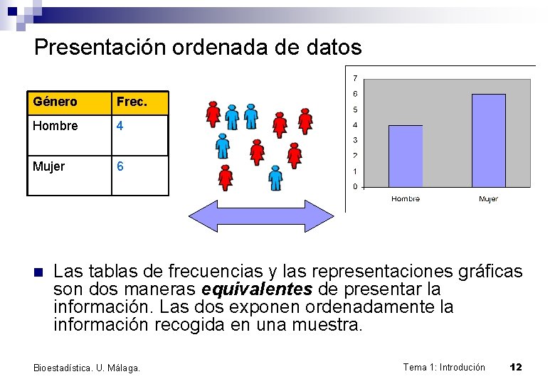 Presentación ordenada de datos Género Frec. Hombre 4 Mujer 6 n Las tablas de