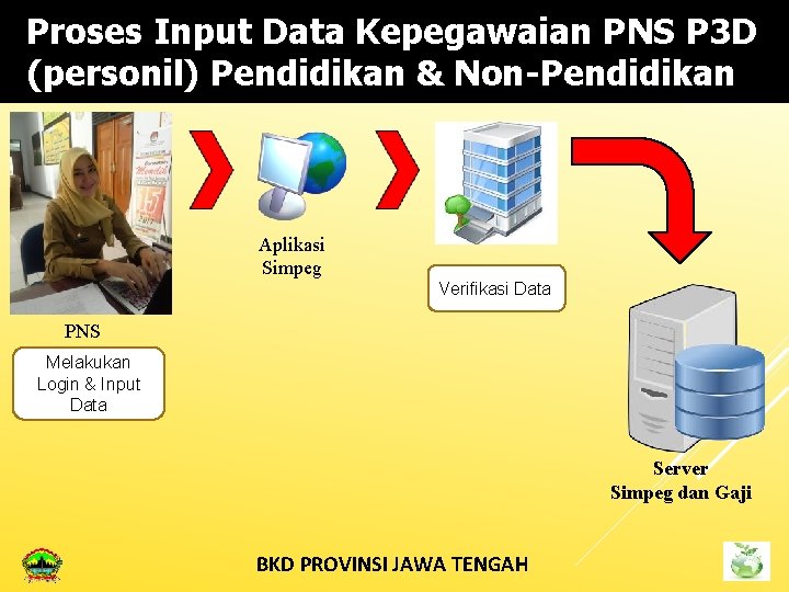 Proses Input Data Kepegawaian PNS P 3 D (personil) Pendidikan & Non-Pendidikan Aplikasi Simpeg