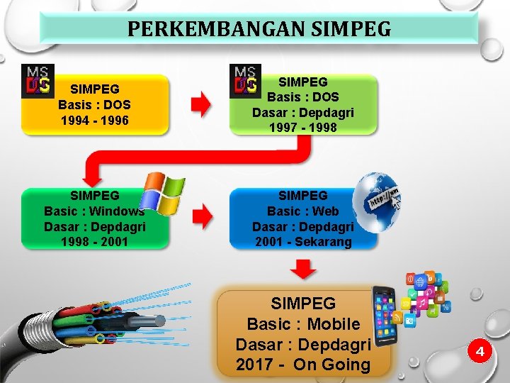 PERKEMBANGAN SIMPEG Basis : DOS 1994 - 1996 SIMPEG Basis : DOS Dasar :