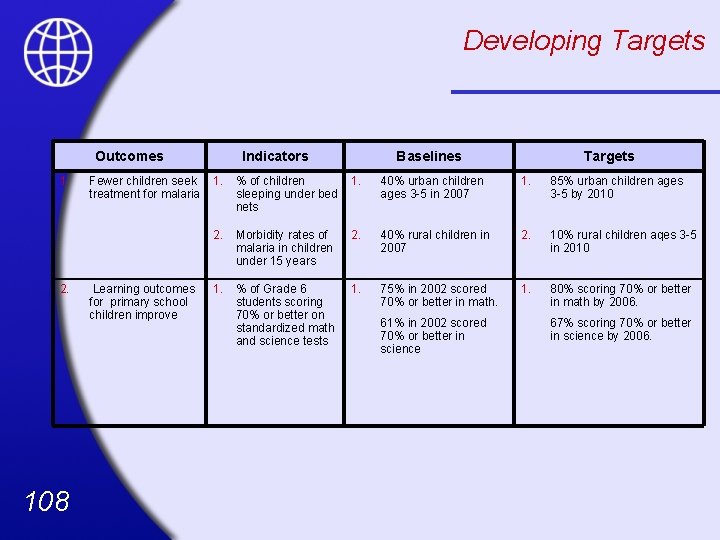 Developing Targets Outcomes 1. 2. 108 Fewer children seek treatment for malaria Learning outcomes