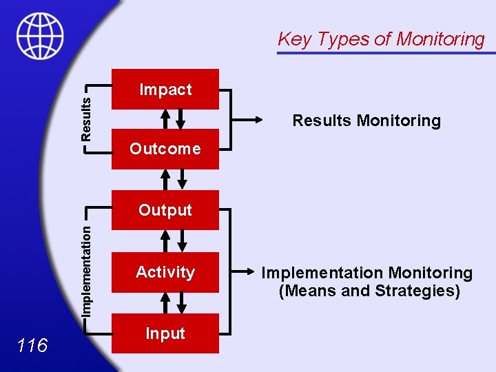 Results Key Types of Monitoring Impact Results Monitoring Outcome Implementation Output 116 Activity Input