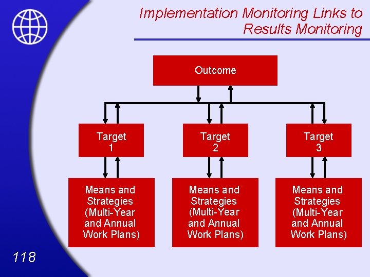 Implementation Monitoring Links to Results Monitoring Outcome 118 Target 1 Target 2 Target 3