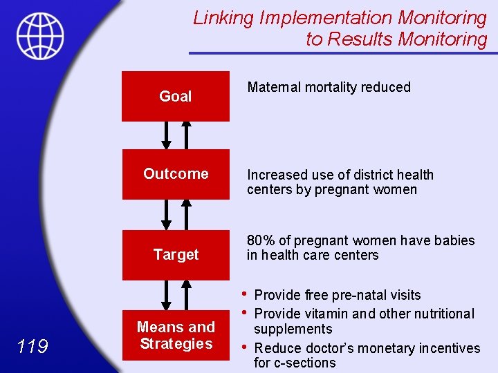 Linking Implementation Monitoring to Results Monitoring Goal Outcome Target 119 Means and Strategies Maternal
