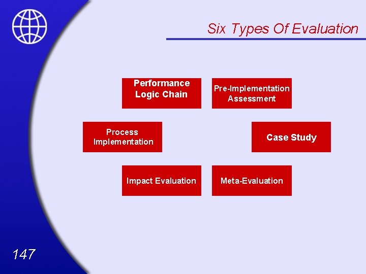 Six Types Of Evaluation Performance Logic Chain Process Implementation Impact Evaluation 147 Pre-Implementation Assessment