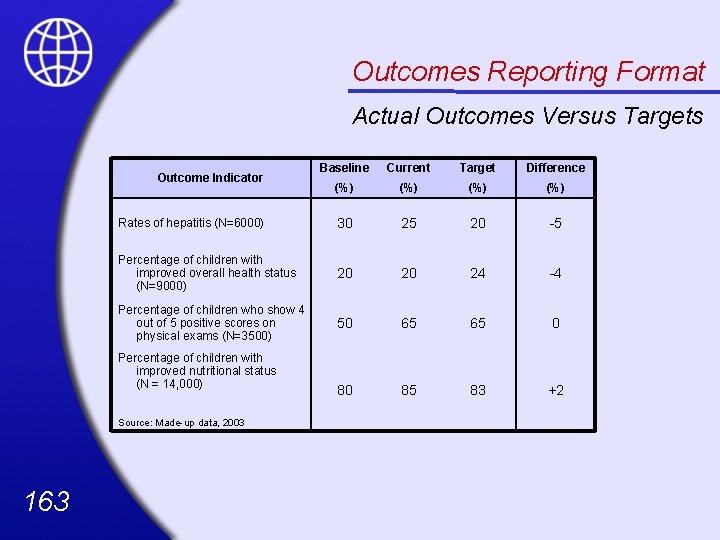 Outcomes Reporting Format Actual Outcomes Versus Targets Baseline Current Target Difference (%) (%) Rates
