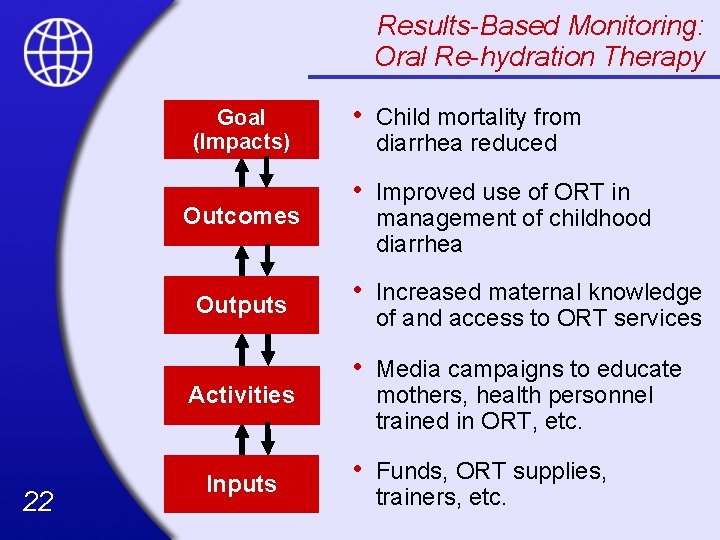 Results-Based Monitoring: Oral Re-hydration Therapy Goal (Impacts) Outcomes Outputs Activities 22 Inputs • Child