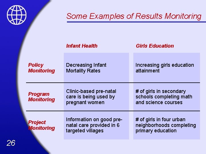 Some Examples of Results Monitoring 26 Infant Health Girls Education Policy Monitoring Decreasing Infant