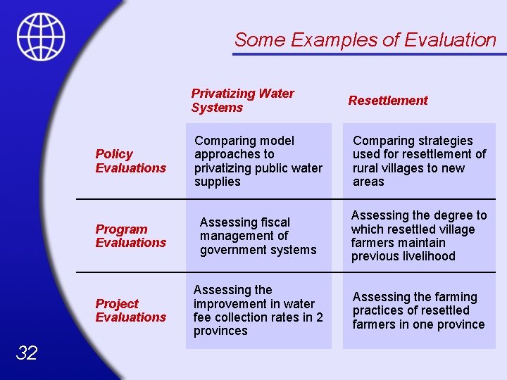 Some Examples of Evaluation Privatizing Water Systems 32 Resettlement Policy Evaluations Comparing model approaches