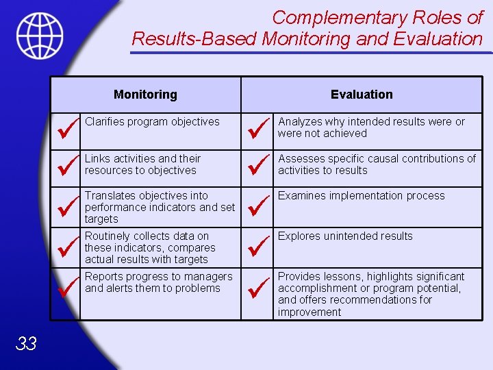 Complementary Roles of Results-Based Monitoring and Evaluation Monitoring ü ü ü 33 Clarifies program