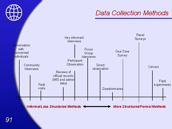 Data Collection Methods Panel Surveys Key informant interviews Conversation with concerned individuals Community Interviews