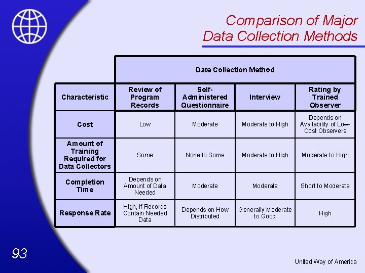 Comparison of Major Data Collection Methods Date Collection Method 93 Characteristic Review of Program