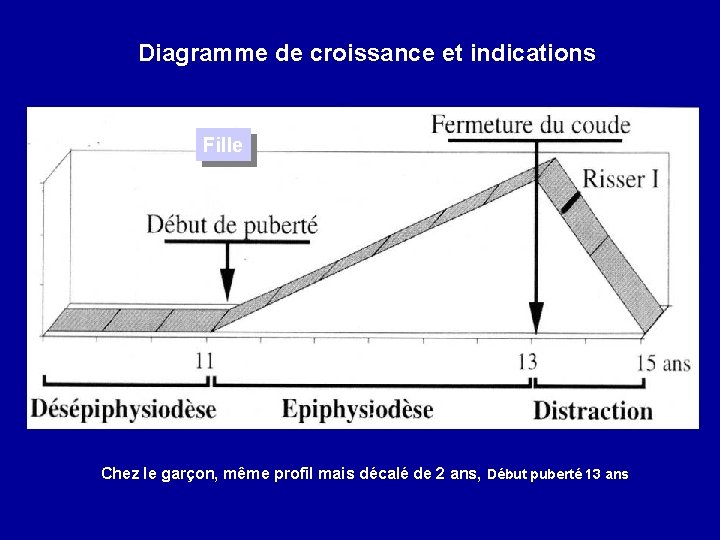 Diagramme de croissance et indications Fille Chez le garçon, même profil mais décalé de