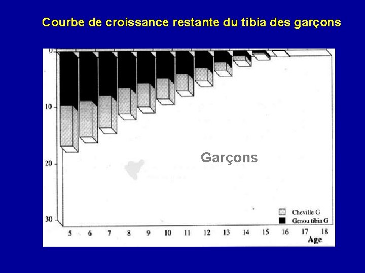 Courbe de croissance restante du tibia des garçons Garçons 