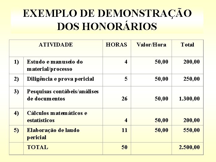 EXEMPLO DE DEMONSTRAÇÃO DOS HONORÁRIOS ATIVIDADE HORAS Valor/Hora Total 1) Estudo e manuseio do